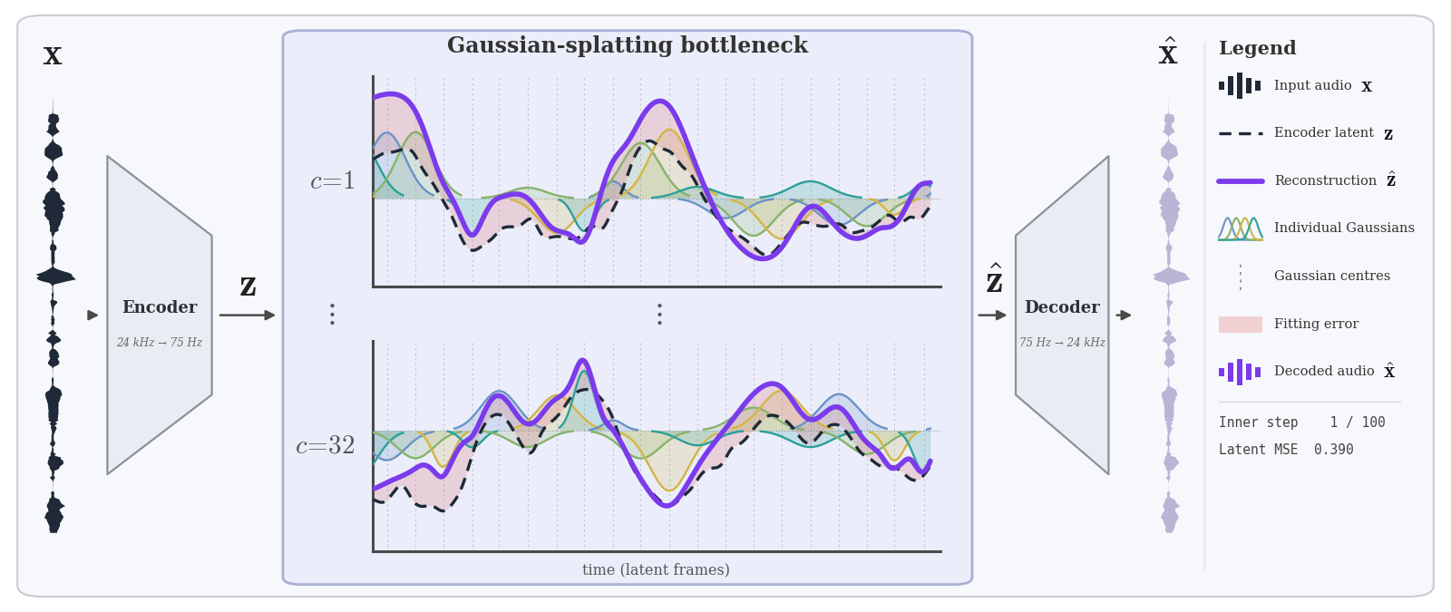 Animation of 80 Gaussians fitting the encoder latent over the inner-loop optimization steps